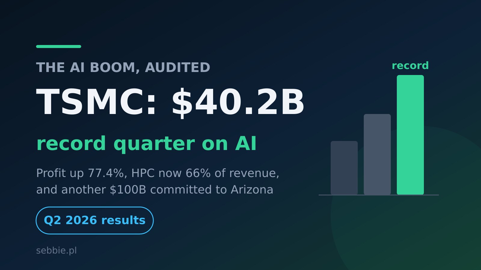 TSMC Record Quarter: 40.2 Billion Dollars on AI Demand and Another 100 Billion for Arizona