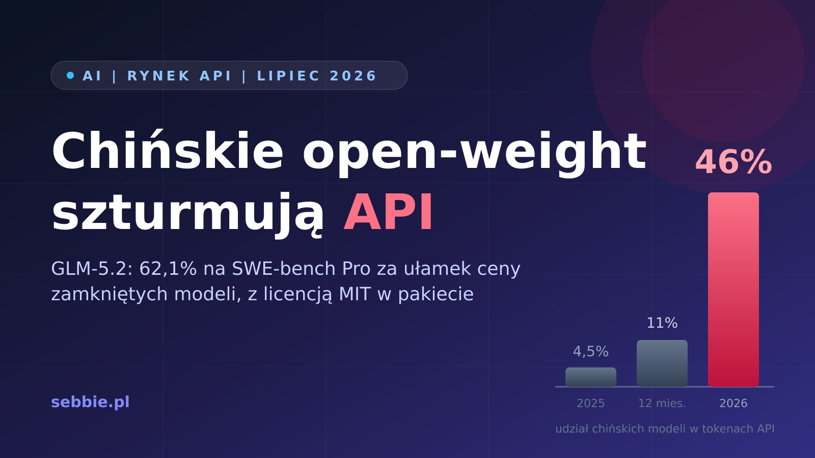 "Cena robi robotę": chińskie open-weight mielą już nawet 46% tokenów w amerykańskich API
